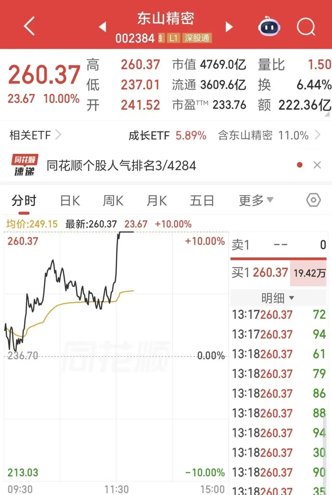 “东山再起就靠你”,4700亿龙头,直线涨停