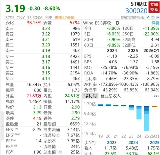财务造假，立案调查！10倍大牛股高位重挫超90%，2.6万股民踩雷