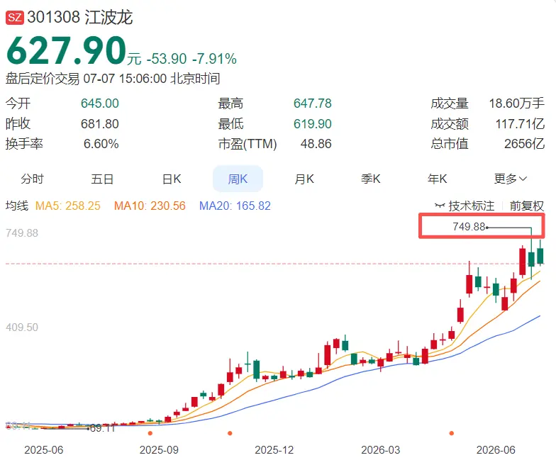利润半年翻743倍，江波龙豪赌存储，市值冲三千亿