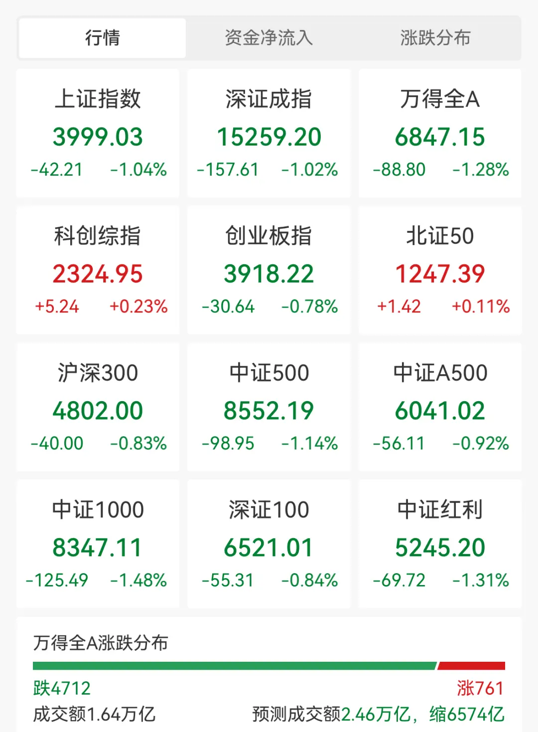 超4700股飘绿，半导体硅片走强，五倍大牛股连续2日跌停