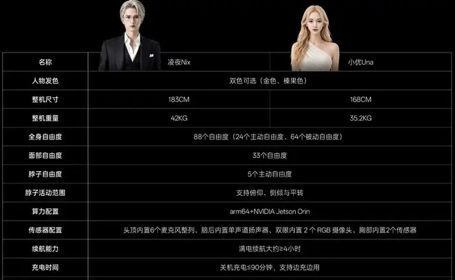 99万机器人“伴侣”续航撑不过一晚？优必选：属行业普遍情况