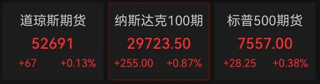 美股期货全线拉涨,半导体股盘前走高,港股芯片股爆发,Minimax解禁首日大跌近18%