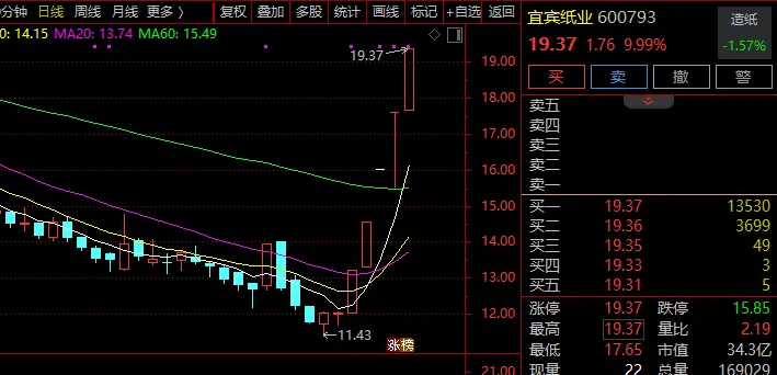 600793,预计上半年同比由盈转亏,股价5连涨停