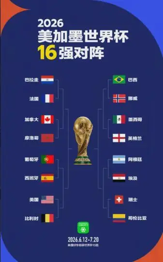 2026美加墨世界杯：16进8比赛前瞻