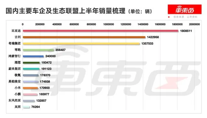 零跑月销9万辆破纪录!比亚迪奇瑞吉利海外杀疯了,14大车企半年卖出660万辆