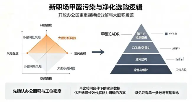 多人办公分解甲醛哪个牌子好?2026年新办公室除甲醛净化器品牌推荐测评