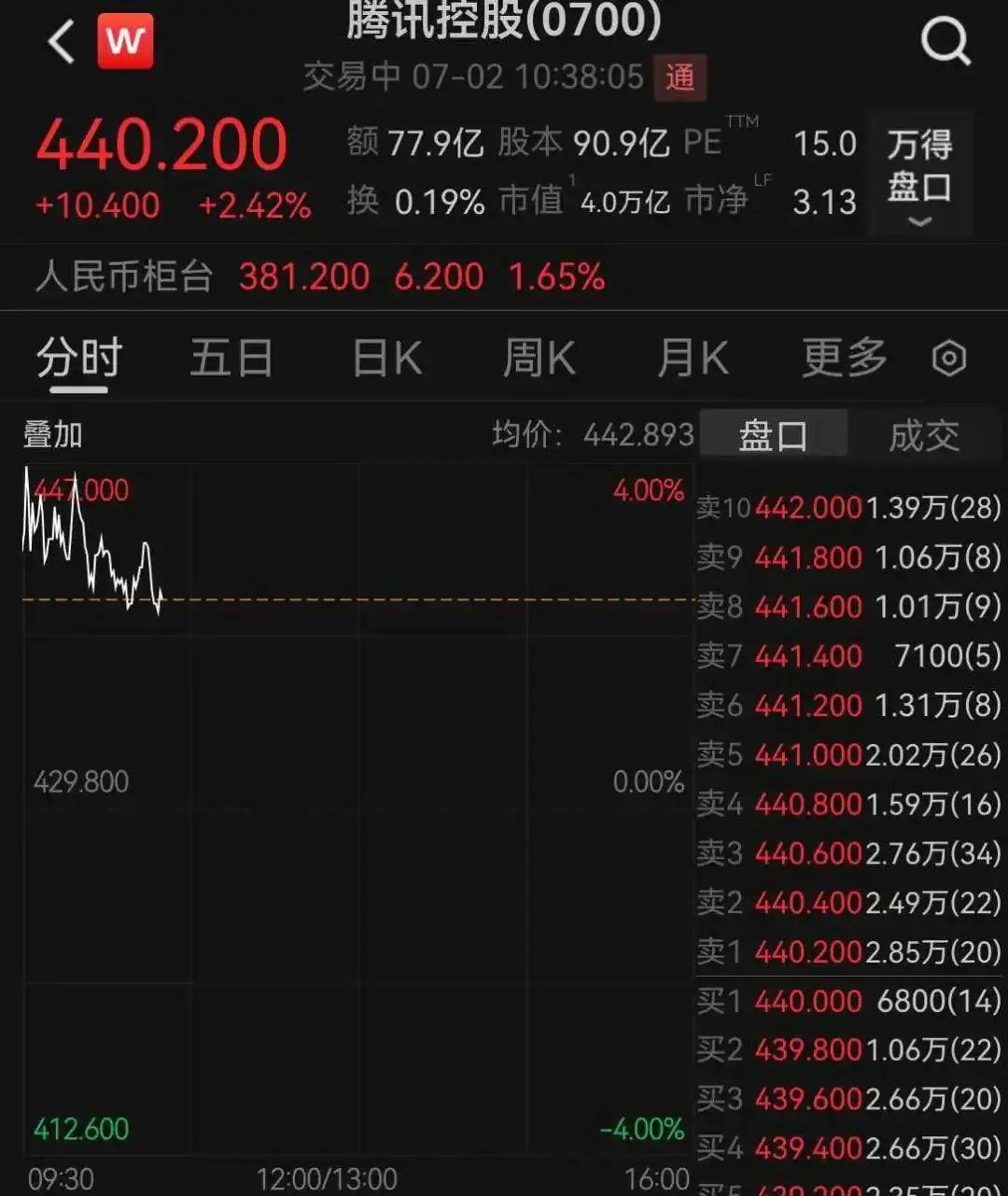 腾讯市值重回4万亿港元