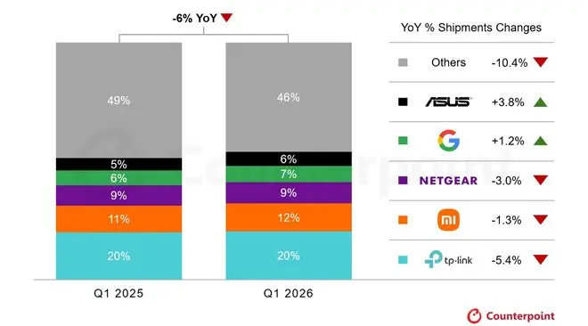 CounterPoint报告2026Q1全球零售Wi-Fi CPE出货量