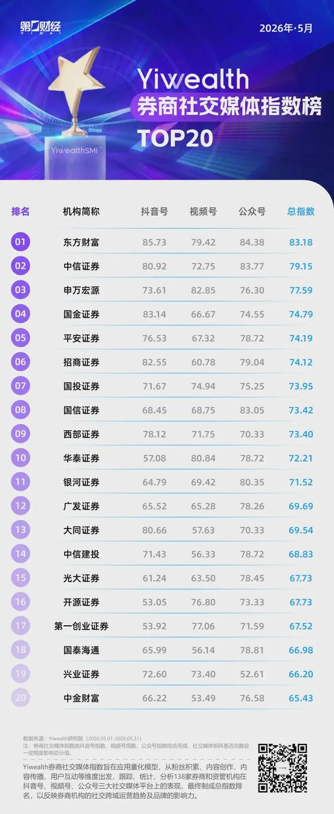 YiwealthSMI｜存储芯片狂飙、华为新定律刷屏，5月券商如何抓住流量窗口？