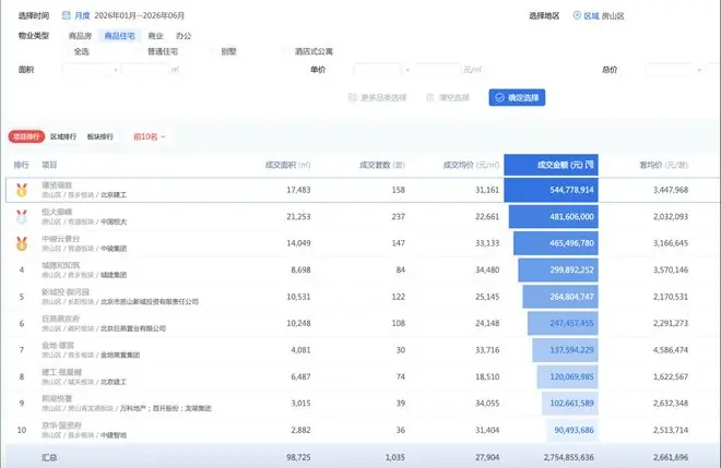 建工璟贤瑞庭半年网签5.45亿元，薛伟杀出重围拿下房山销冠