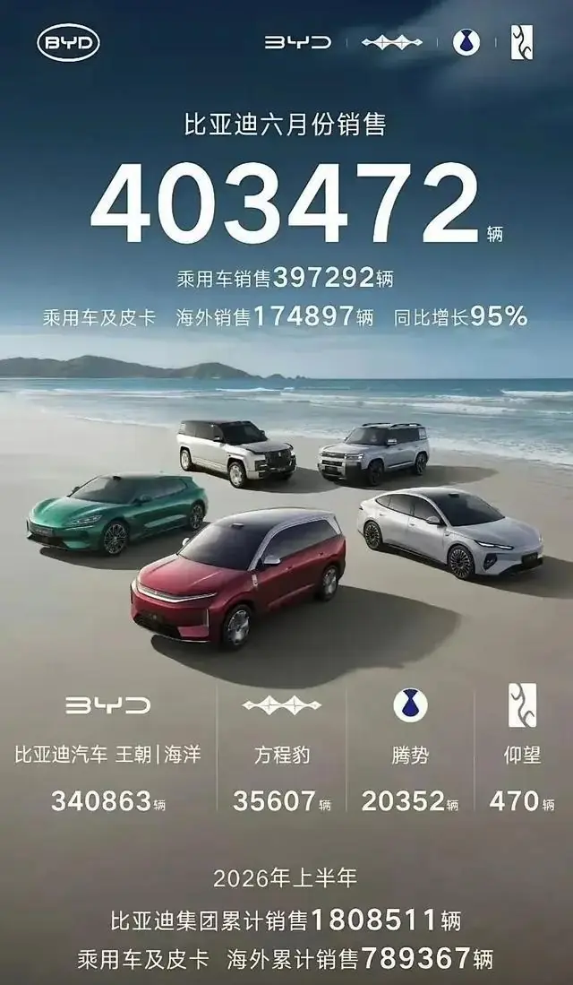 中国三强!比亚迪、奇瑞、吉利6月销量出炉,决战世界舞台