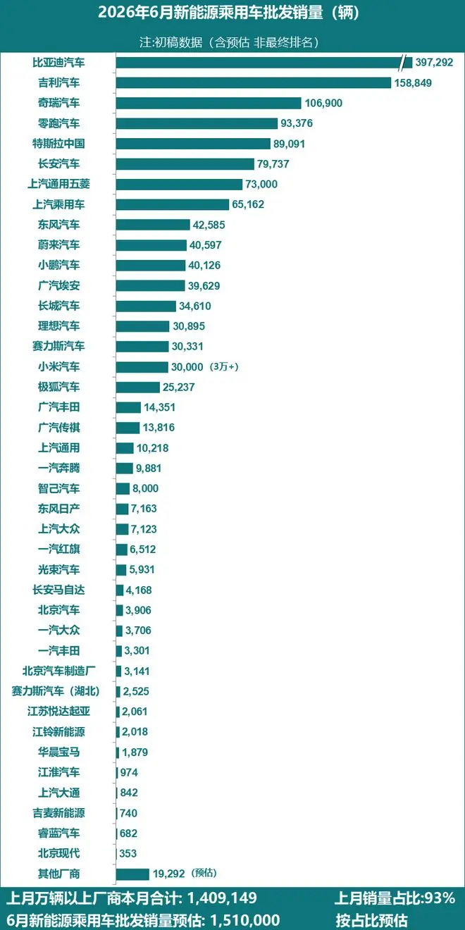 乘联分会：6月全国新能源乘用车厂商批发销量预估达到151万辆 同比增长22%