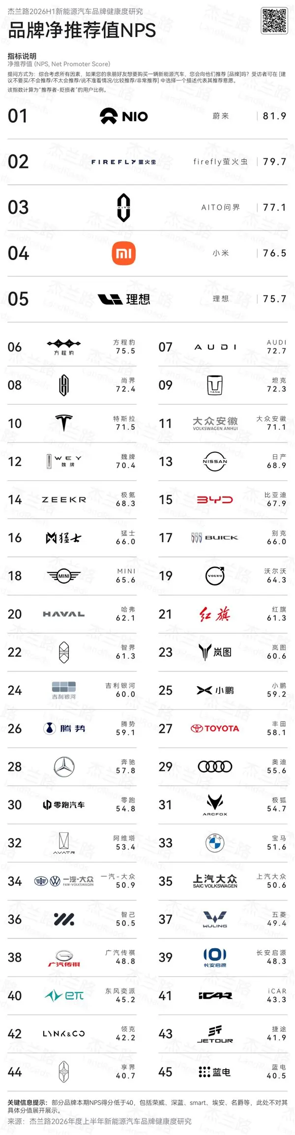 上半年新能源汽车品牌NPS榜:蔚来力压问界 包揽前两名