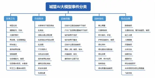 聚焦城中村、背街小巷等区域,龙岗用AI破解城市治理难题