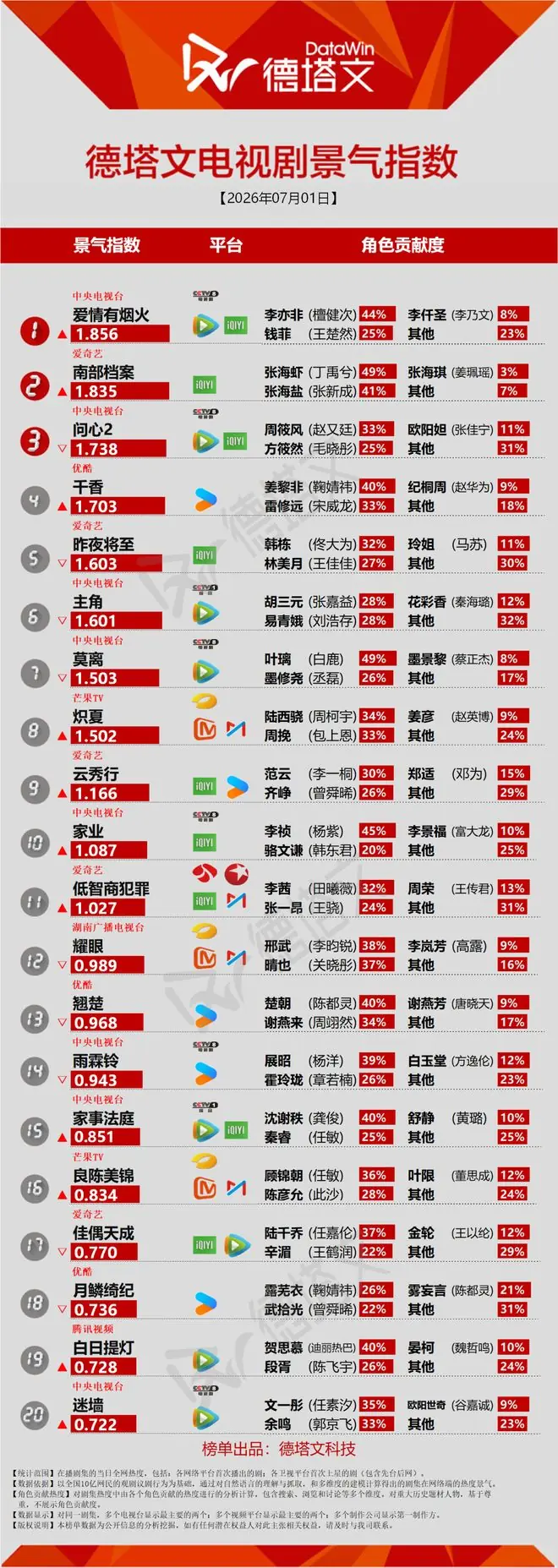 B站《心间错》会员收官,陈星旭李一桐《金枝》杀青丨长剧日报