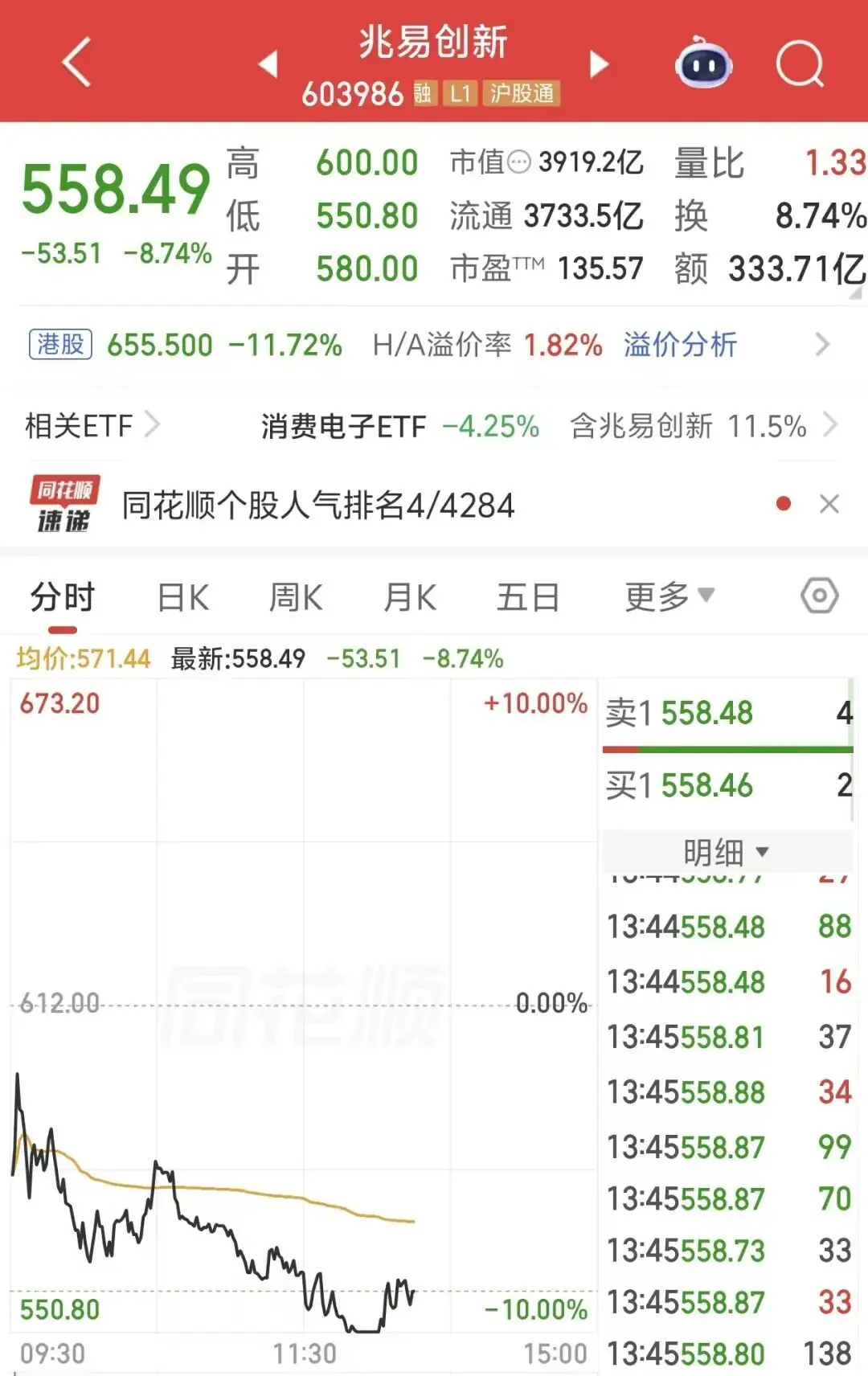 3900亿存储龙头，盘中跌停，成交额A股第一