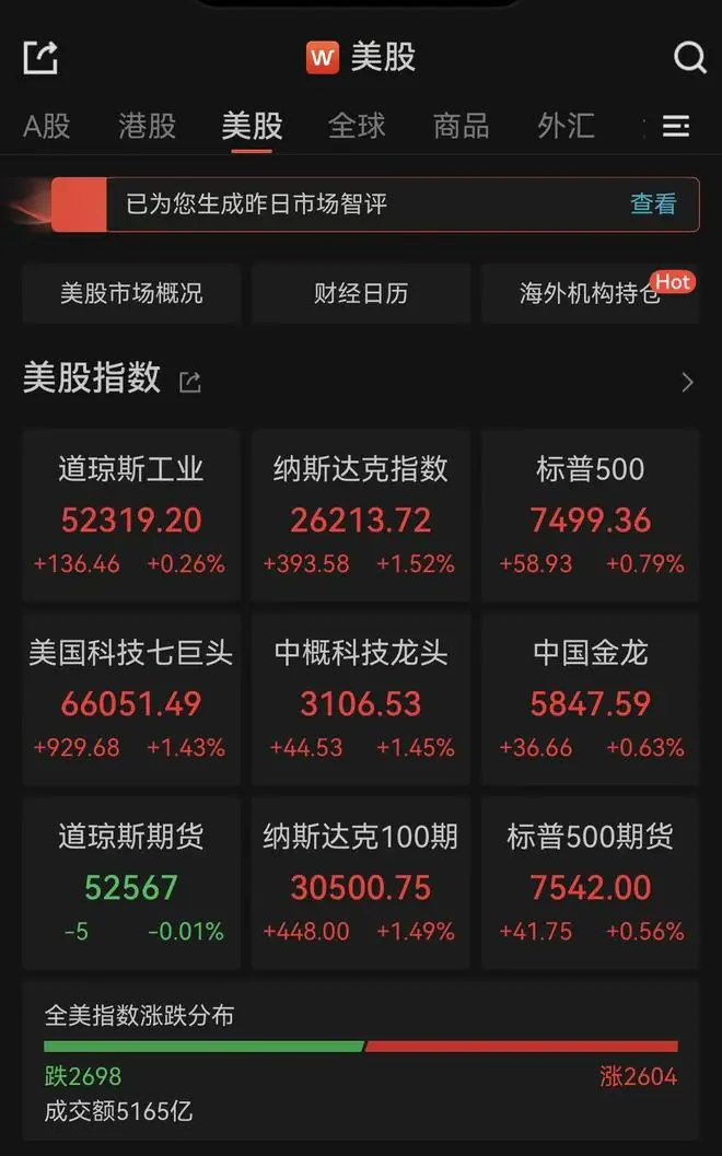 美股三大指数飘红!费城半导体指数涨近4%,闪迪飙升超10%
