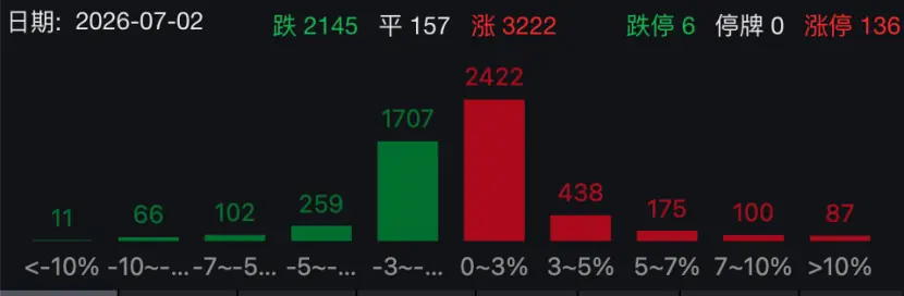 个股涨跌分布