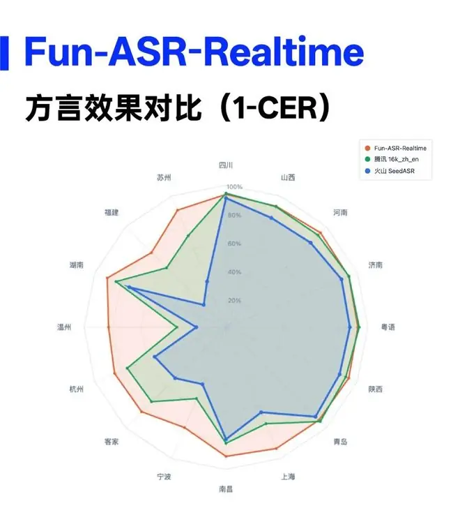 千问大模型升级实时语音识别大模型Fun-ASR-Realtime 支持30种语言+16种方言