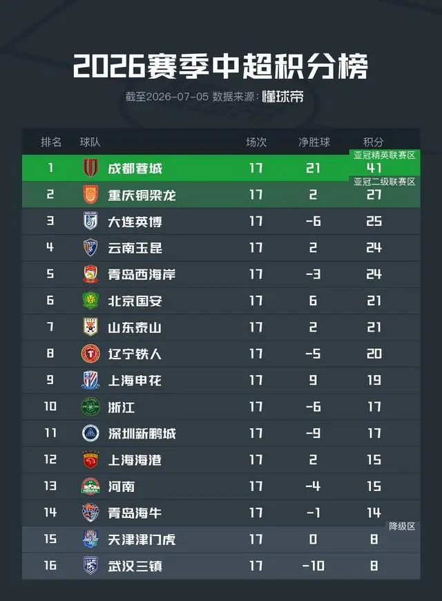 中超积分榜:泰山下降3名至第7,津门虎摆脱垫底位置