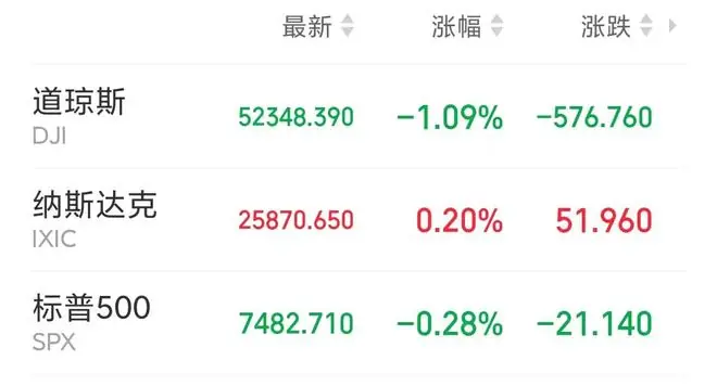 美股收盘：道指跌超1%，纳指涨0.2%；半导体、存储板块反弹，闪迪涨超6%；热门中概股普涨，阿里巴巴涨超11%；油价大涨，金银价格下挫