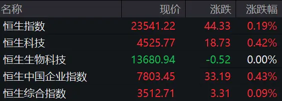 联想、阿里、京东、网易、百度，集体上涨