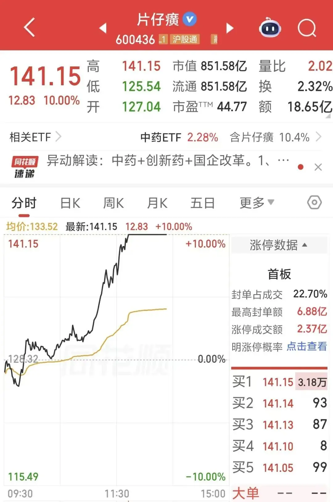 “老树开花”，今天从下跌到涨停