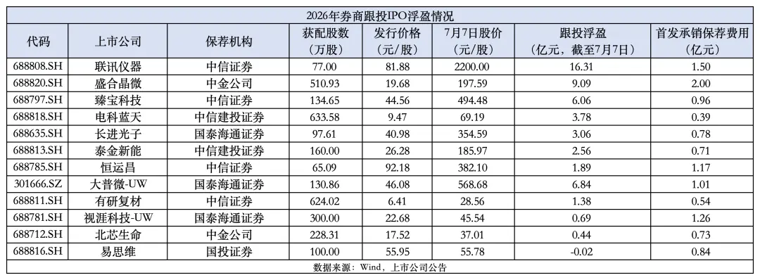 券商跟投科技步入收获期,“三中两国”账面浮盈超50亿