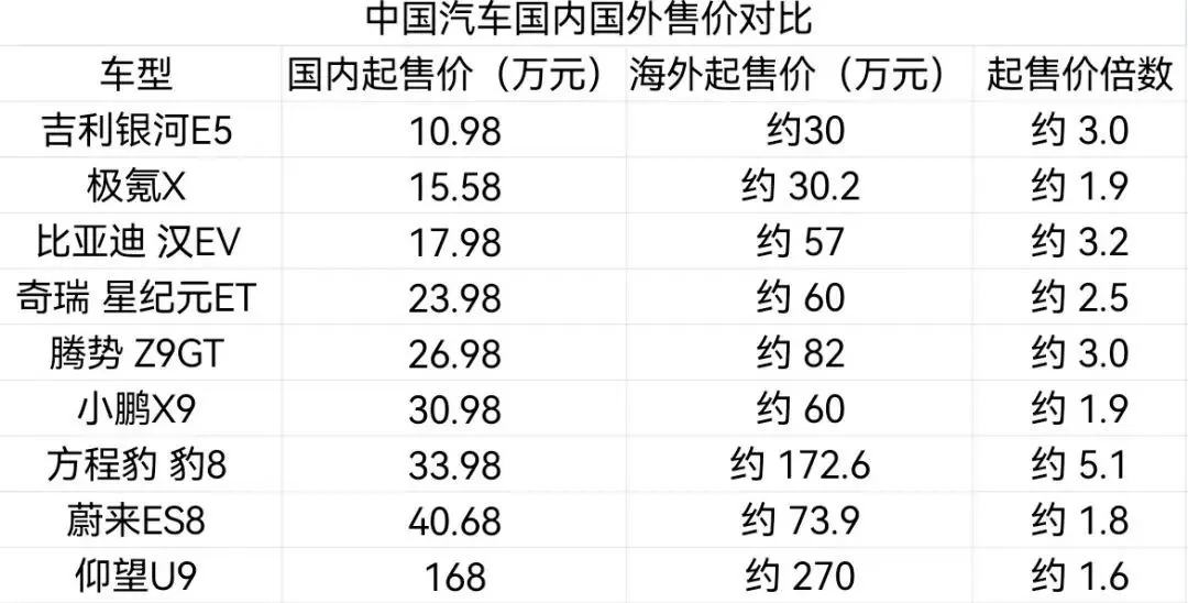 “新车先在国外上市,售价是国内三倍”