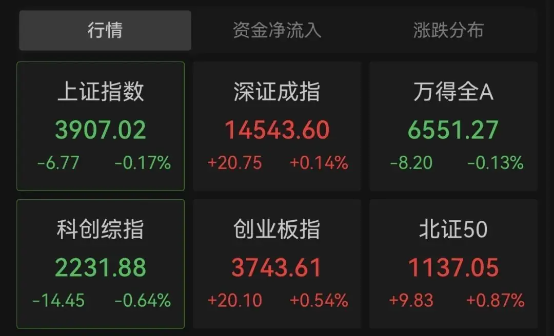 600403，直线涨停，A股多个板块异动