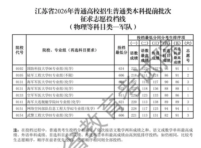 北大657，东南628、人大苏州626，刚刚，提前批征求志愿投档线出炉