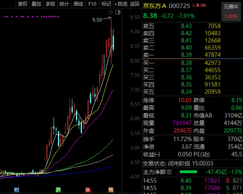 逾百万股东，000725，热度第一，这个概念火了