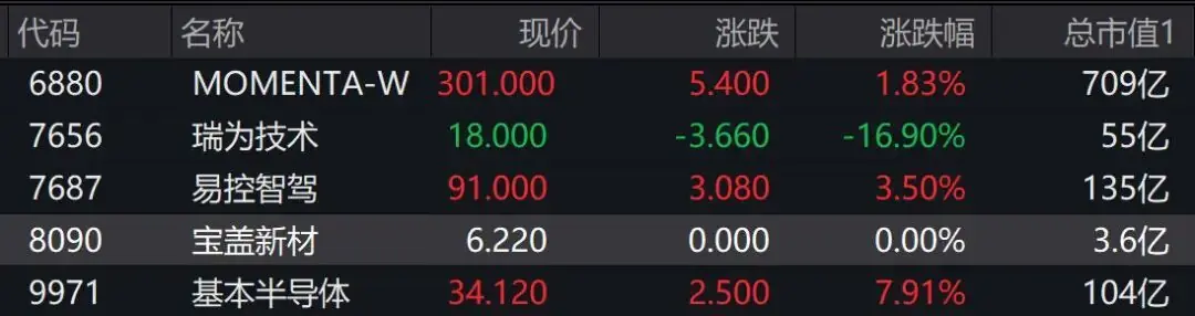 5只新股港交所同日上市,瑞为技术跌16.9%,基本半导体涨7.91%