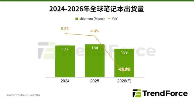 TrendForce:预估2026年全球笔记本出货将减少13.6%