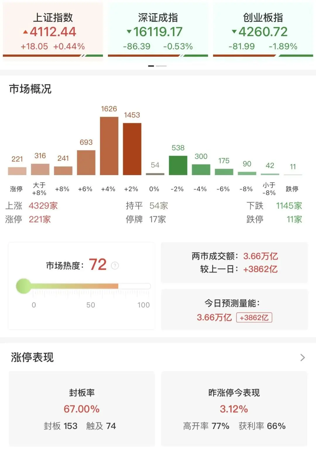 7月沪指开门红,大金融板块全线爆发