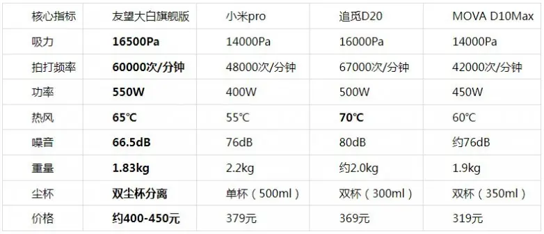 四款主流除螨仪实测横评：友望大白旗舰版、小米pro、追觅D20、MOVA D10Max