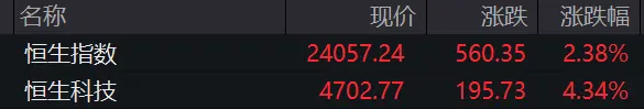 恒科涨超4%,科网股大涨,阿里涨超8%,智谱涨近18%