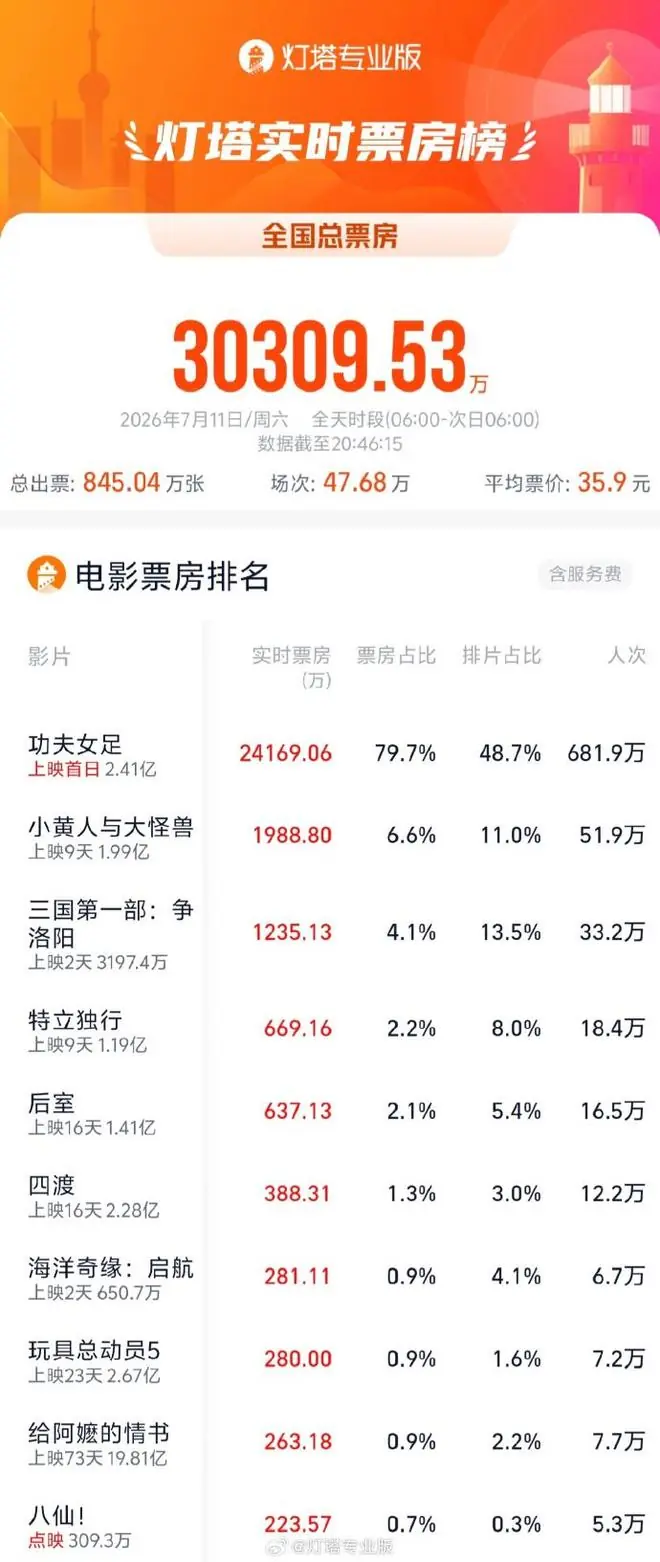 2026暑期档单日大盘票房破3亿