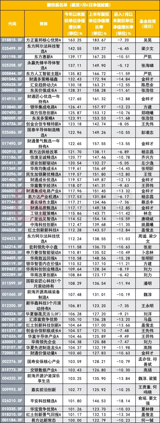 翻倍基数量急速“瘦身”，由202只骤降至56只，医药正逆袭？