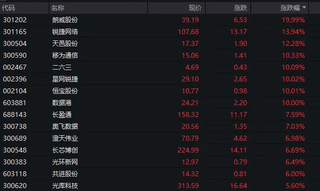通信板块表现
