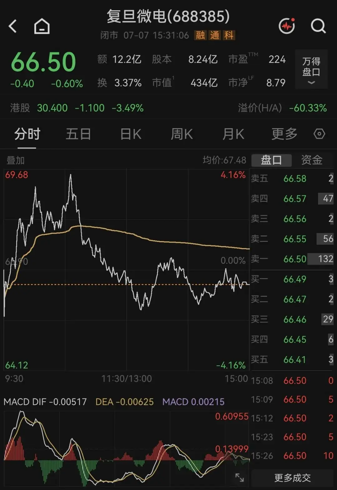 搭上3600亿半导体龙头，净利增厚4.7亿元，上半年预增超3倍