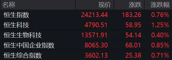百度、联想、阿里、京东、携程,集体上涨
