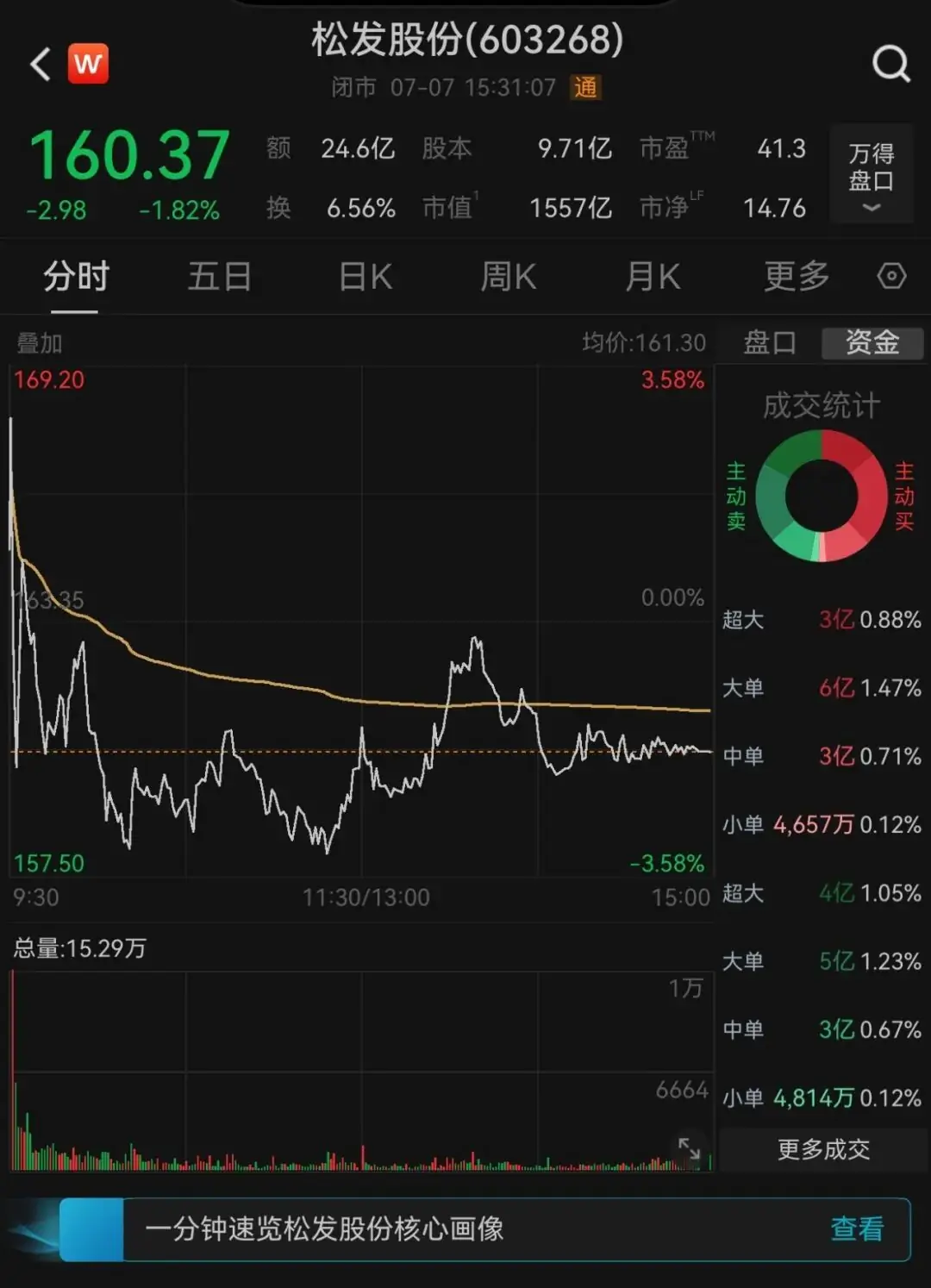 1500亿龙头,最高预增29倍