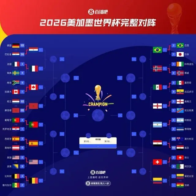 世界杯最终排名第17-32:荷兰17 德国18 日本21亚洲最高 佛得角32