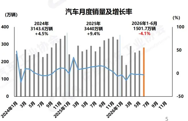 中汽协:上半年车市呈现“三个分化”