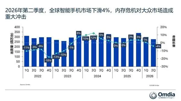 存储飙升冲击手机行业!Q2全球手机出货下滑4%:仅苹果、三星逆势增长