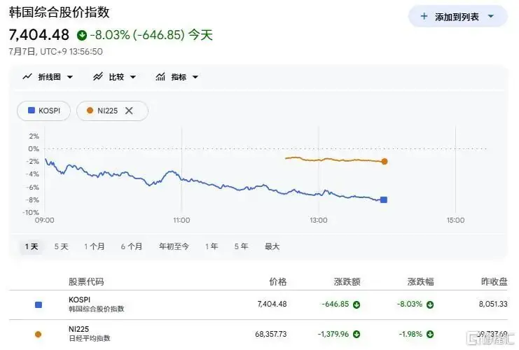 韩股两度熔断,赚疯的三星,吓崩全球芯片股