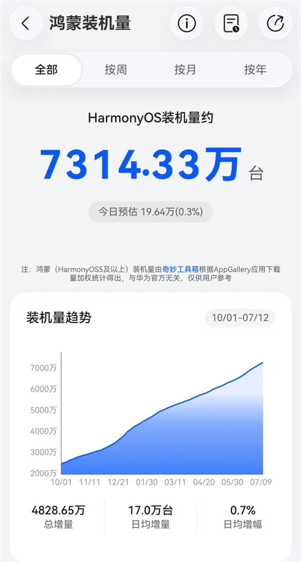 中国第二大智能手机操作系统!华为鸿蒙装机量突破7300万