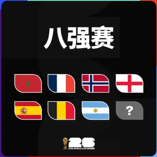 世界杯8强对阵出炉！阿根廷VS瑞士、法国VS摩洛哥