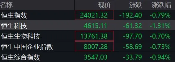 百度、阿里、腾讯、美团、京东，集体下跌